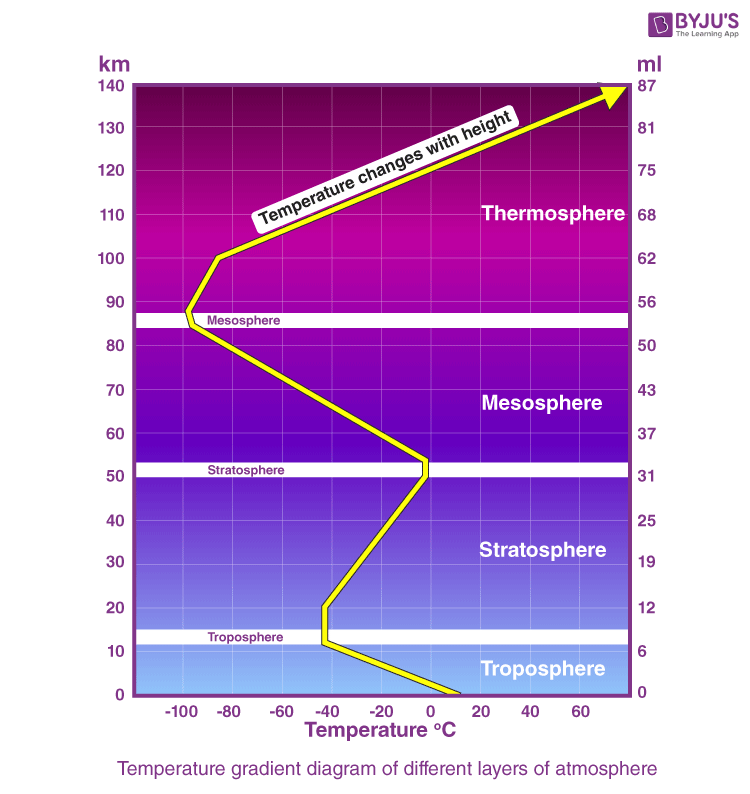 layers-of-atmosphere